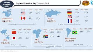 Pet Food and Snacks Market research
