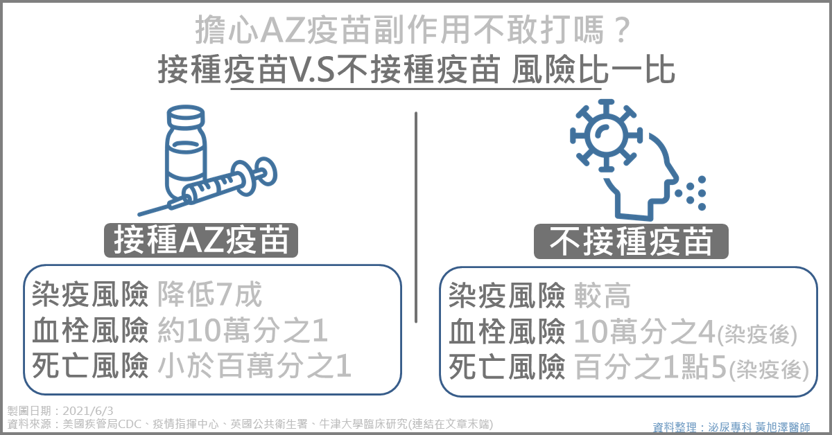 接種AZ疫苗與不接種 風險比較