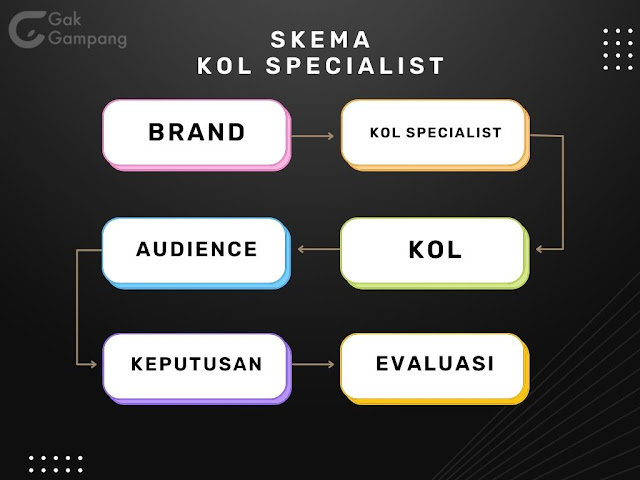 Kerangka kerja KOL Specialist