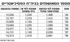 מספר המאושפזים בביה"ח הפסיכיאטריים-טבלה