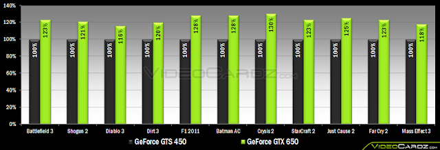 Geforce GTX 650 vs Geforce GTS 450