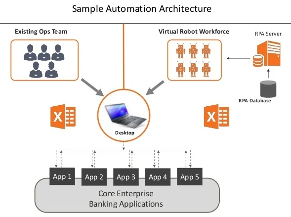 Flowchart Attribute: Sample Automation Architecture for Banking Solution / Source: Virtusa