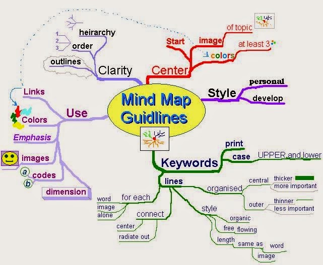 RIKA GUSRIANA cara membuat mind  map 