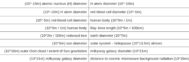 (10^-15m) atomic nucleus (H) diameter H atom diameter (10^-10m) (10^-10m) H atom diameter  red blood cell diameter (10^-5m)  (10^-5m) red blood cell diameter  human body (10^0m / 1m)  (10^0m / 1m) human body Bay Area length (10^5m / 100km)  (10^2m / 100m) redwood tree earth diameter (10^7m) (10^9m) sun diameter  solar system - heliopause (10^13.5m) almost. (10^16m) outer Oort cloud / extent of Sun gravitation milkyway galaxy diameter (10^21m) (10^21m) milkyway galaxy diameter  distance to cosmic microwave background radiation (10^26m)