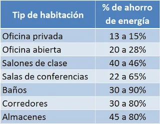 Instalaciones eléctricas residenciales - Tabla de porcentajes de ahorro de energía