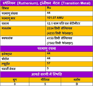 Ruthenium-ke-gun, Ruthenium-ke-upyog, Ruthenium-ki-Jankari, Ruthenium-Kya-Hai, Ruthenium-in-Hindi, Ruthenium-information-in-Hindi, Ruthenium-uses-in-Hindi, रुथेनियम-के-गुण, रुथेनियम-के-उपयोग, रुथेनियम-की-जानकारी