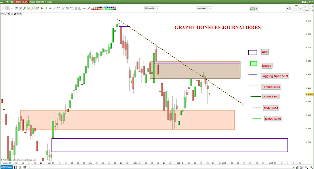 Analyse chartiste #cac40 $cac [23/07/18]