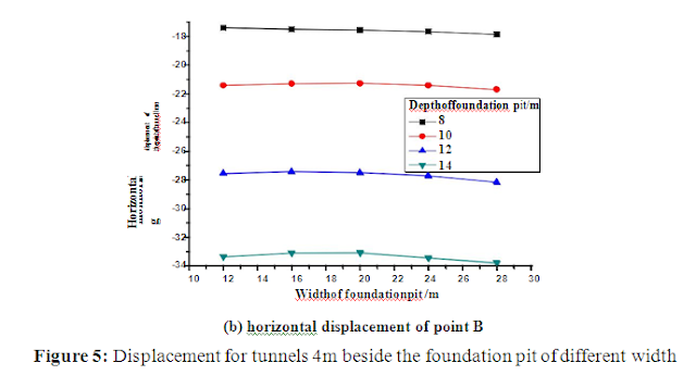 Displacement Distribution of Tunnel  Beside the Foundation Pit