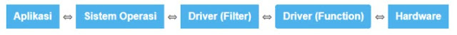 Cara kerja Device Driver dengan menggunakan Filter Function