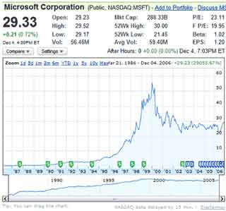 Borsa tempo reale gratis, quotazioni azionarie in tempo reale gratis, borsa in diretta gratis