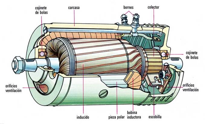 Generadores de corriente electrica continua