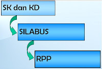 Download RPP SD Gratis Terbaru EEK