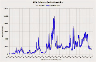 Mortgage Refinance Index