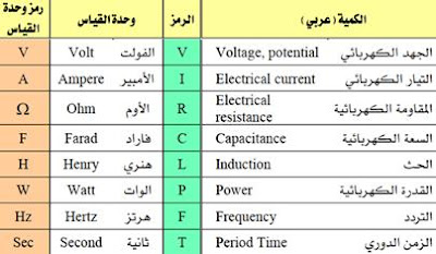 جدول الكميات الكهربائية الأساسية ووحدة قياسها