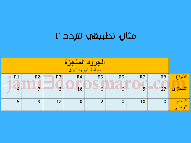 مثال تطبيقي لتردد F