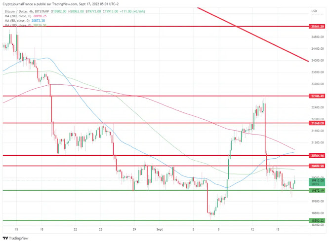 Positive and negative for Bitcoin from a technical point of view