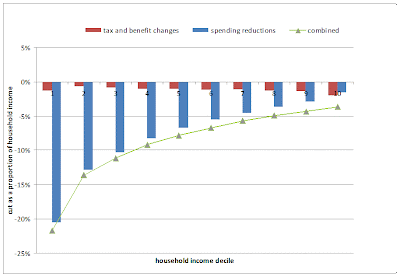 harm to sections of society from Tory cuts - six times worse for the poorest