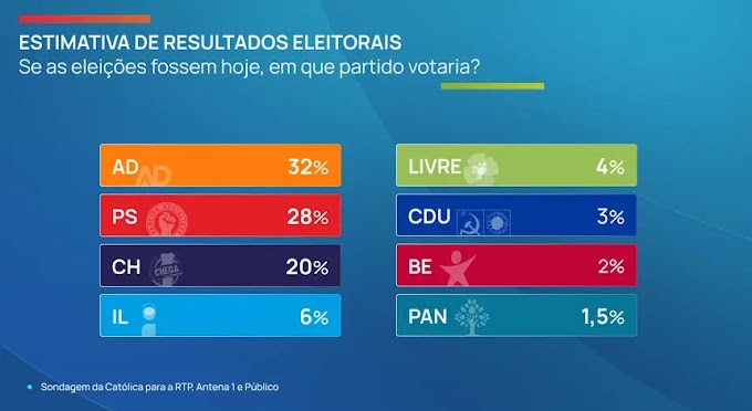 O Chega em vez de descer... sobe.