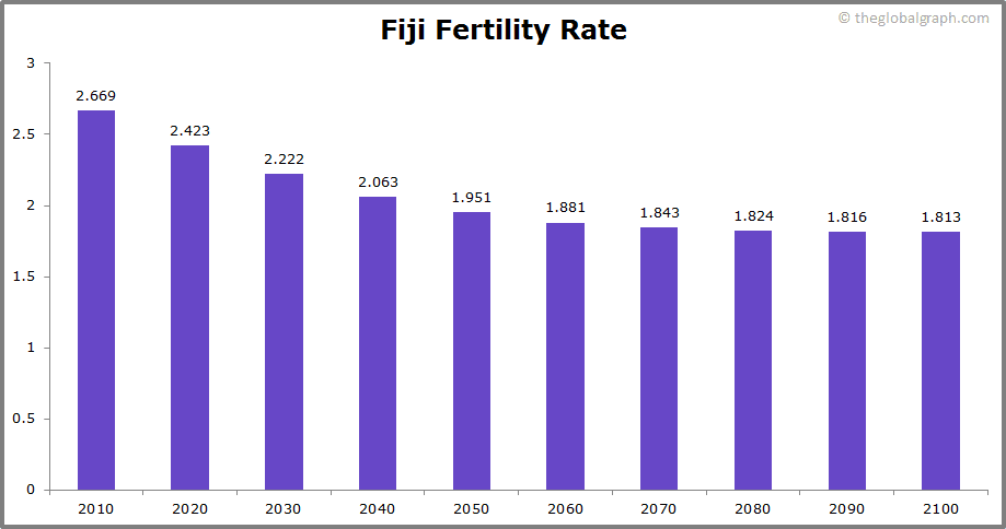 
Fiji
 Fertility Rate kids per women
 