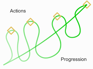 chemins d'actions et de progression un sinueux et un droit avec des jalons