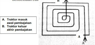 Menentukan Pola Pengolahan Tanah