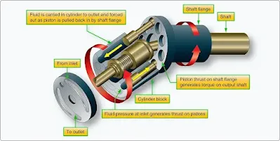 Aircraft Hydraulic System Actuators