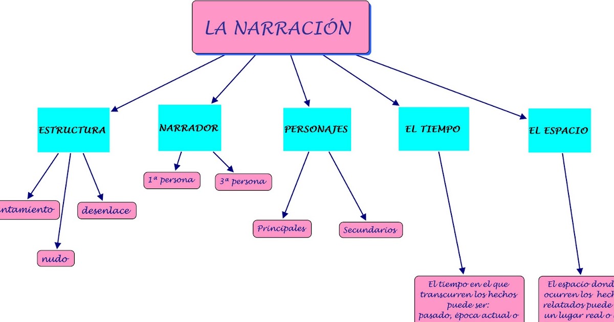 Resultado de imagen para la narracion