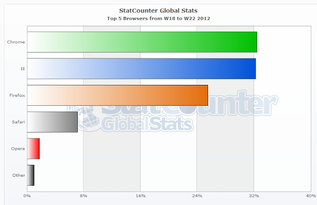 Chrome overtakes Internet Explorer To Become The World's Most Popular Web Browser