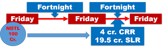 NDTL calculated at two weeks interval