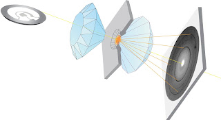 Recreating the Earth's liquid iron core in the laboratory: a speck-sized piece of iron is thermally isolated and placed between the tips of two small conical diamonds. Pressing the two diamonds together produces pressures of 2 million atmospheres and more. As a laser beam heats the sample to temperatures of 3000 to 5000 degrees, a thin beam of synchrotron X-rays is used to detect whether it has started to melt. This will change its crystalline structure, in turn modifying the "diffraction pattern" of deflected X-rays behind the sample. Credit: ESRF/Denis Andrault.  