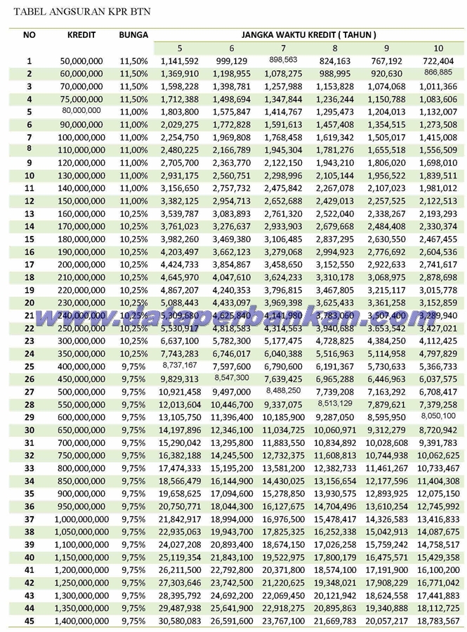 Tabel Angsuran KPR Bank BTN Terbaru Agustus 2019 - Data 