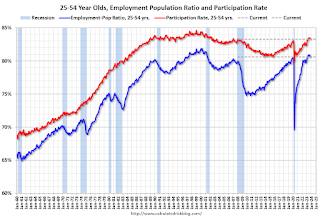 Employment Population Ratio, 25 to 54