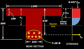 Actual stress distribution in an over reinforced T beam