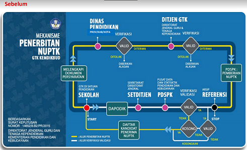  tertuang pada peraturan sekretaris Jenderal kementerian pendidikan dan kebudayaan nomor  Juknis Pengelolaan NUPTK Berdasarkan PERSESJENDIKBUD nomor 1 tahun 2018