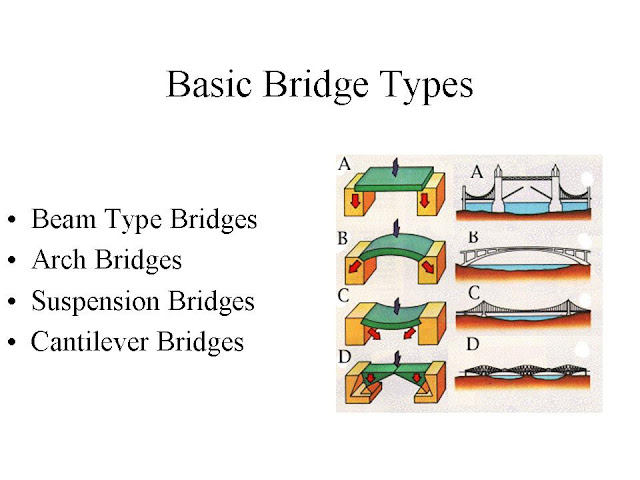 Bridge Types7