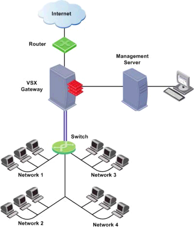 Creating Checkpoint VSX and Virtual System - Part 2 - VSX Deployment Example