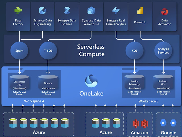 Microsoft Fabric & OneLake