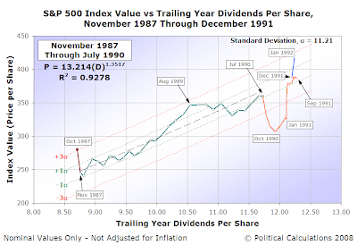 S&P 500 Average Monthly Index Value vs Trailing Year Dividends per Share, November 1987 to December 1991