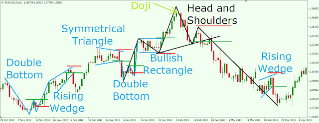 Image Showing Stock Chart Patterns