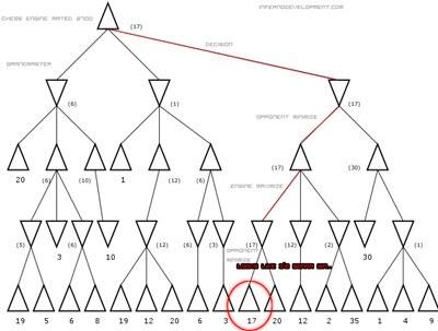 Lousy@Chess: Chess Engines On The Cheap