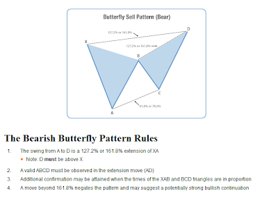 The Bearish Butterfly Pattern Rules