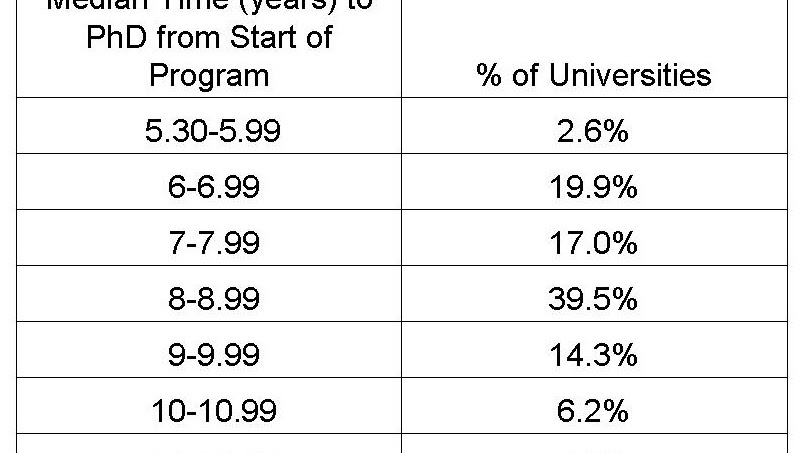 Graduate School - How Many Years Of School For A Doctorate Degree