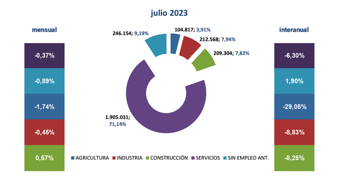 Paro Registrado España julio 2023-4 Francisco Javier Méndez Lirón