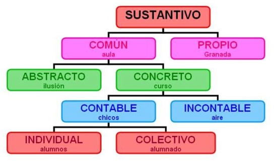 Resultado de imaxes para clasificacion de los sustantivos