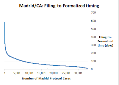 Madrid/CA Filing-to-Formalized time