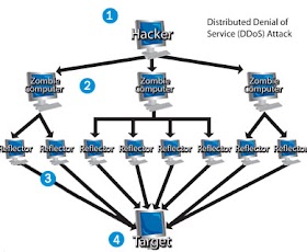 Distributed Denial of Service (DDoS) dan Tool Yang Digunakan