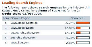 search engine market share in singapore may 2009