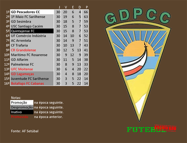 classificação campeonato regional distrital associação futebol setúbal 2008 pescadores costa caparica