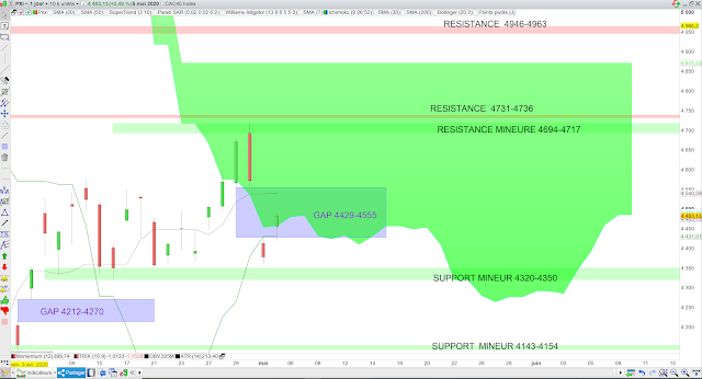 Analyse Ichimoku du CAC40 06/05/20