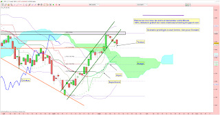 le cac 40 casse son SAR et rebondit sur les 23.6% de fibonacci